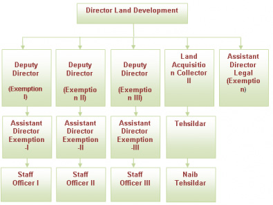 Land Development II